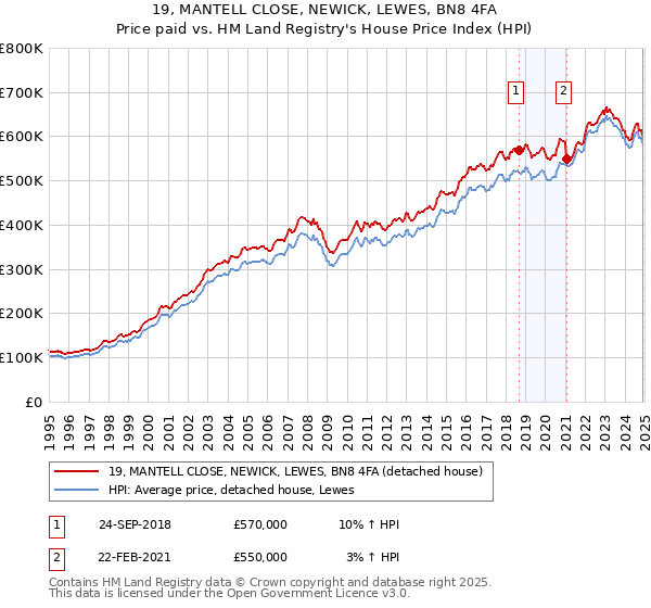 19, MANTELL CLOSE, NEWICK, LEWES, BN8 4FA: Price paid vs HM Land Registry's House Price Index