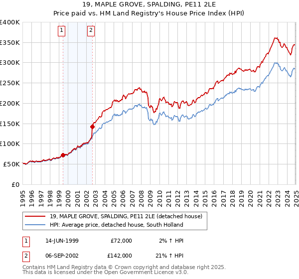 19, MAPLE GROVE, SPALDING, PE11 2LE: Price paid vs HM Land Registry's House Price Index