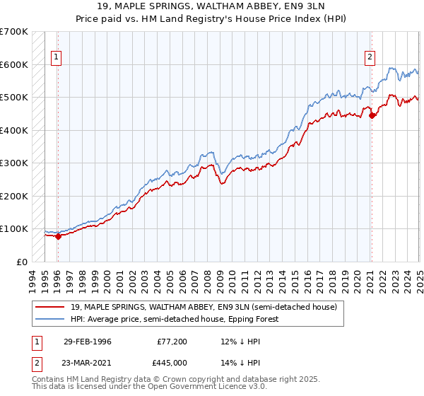 19, MAPLE SPRINGS, WALTHAM ABBEY, EN9 3LN: Price paid vs HM Land Registry's House Price Index