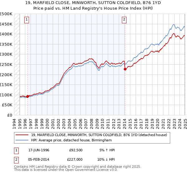 19, MARFIELD CLOSE, MINWORTH, SUTTON COLDFIELD, B76 1YD: Price paid vs HM Land Registry's House Price Index