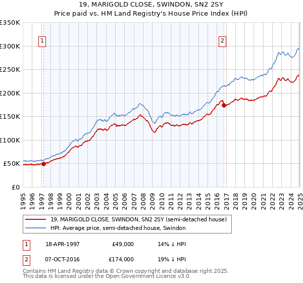 19, MARIGOLD CLOSE, SWINDON, SN2 2SY: Price paid vs HM Land Registry's House Price Index