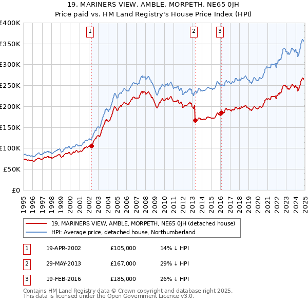 19, MARINERS VIEW, AMBLE, MORPETH, NE65 0JH: Price paid vs HM Land Registry's House Price Index