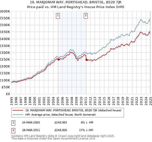 19, MARJORAM WAY, PORTISHEAD, BRISTOL, BS20 7JR: Price paid vs HM Land Registry's House Price Index