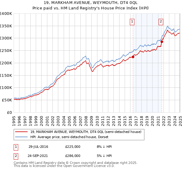 19, MARKHAM AVENUE, WEYMOUTH, DT4 0QL: Price paid vs HM Land Registry's House Price Index