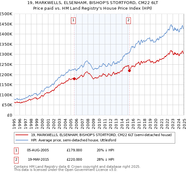 19, MARKWELLS, ELSENHAM, BISHOP'S STORTFORD, CM22 6LT: Price paid vs HM Land Registry's House Price Index