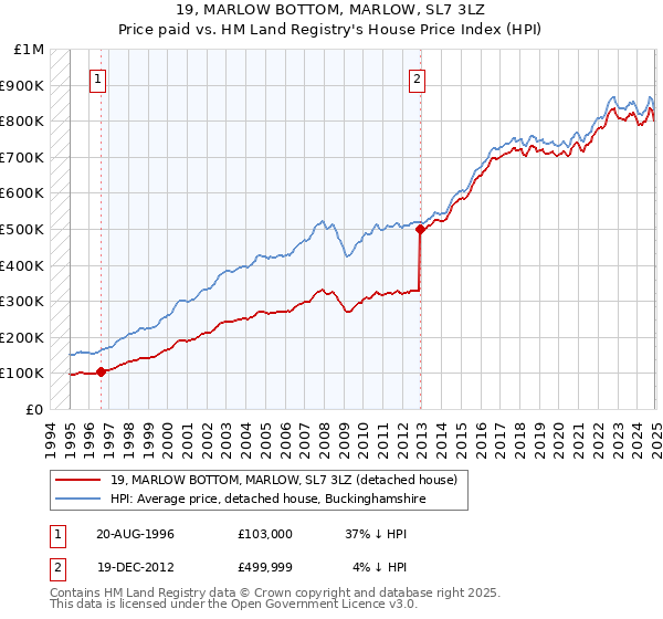 19, MARLOW BOTTOM, MARLOW, SL7 3LZ: Price paid vs HM Land Registry's House Price Index