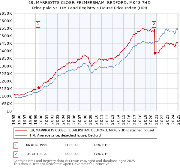 19, MARRIOTTS CLOSE, FELMERSHAM, BEDFORD, MK43 7HD: Price paid vs HM Land Registry's House Price Index