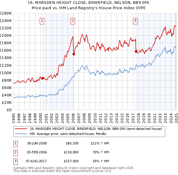 19, MARSDEN HEIGHT CLOSE, BRIERFIELD, NELSON, BB9 0FA: Price paid vs HM Land Registry's House Price Index