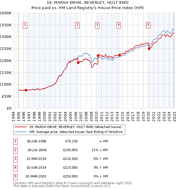 19, MARSH DRIVE, BEVERLEY, HU17 8WD: Price paid vs HM Land Registry's House Price Index