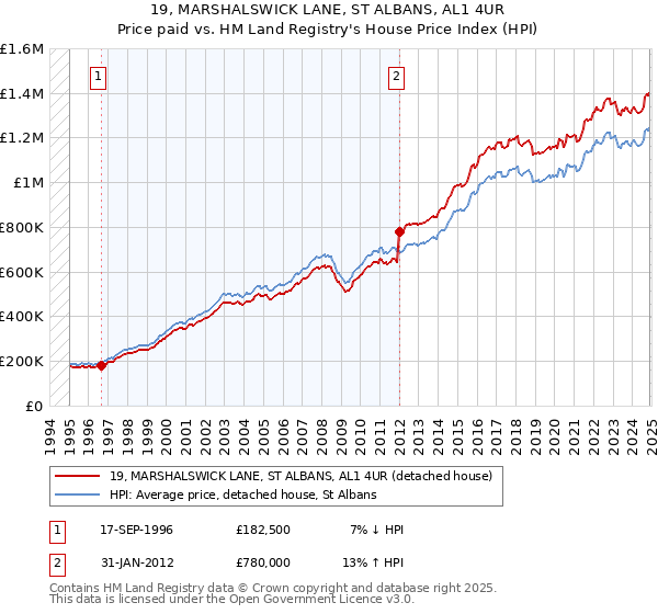 19, MARSHALSWICK LANE, ST ALBANS, AL1 4UR: Price paid vs HM Land Registry's House Price Index