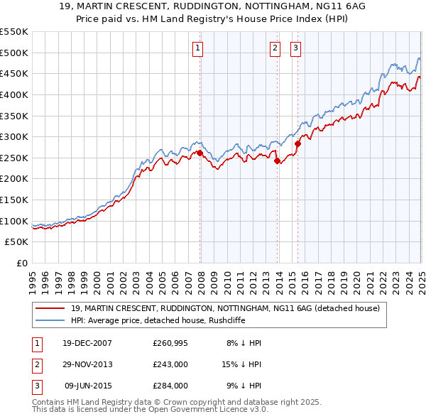 19, MARTIN CRESCENT, RUDDINGTON, NOTTINGHAM, NG11 6AG: Price paid vs HM Land Registry's House Price Index