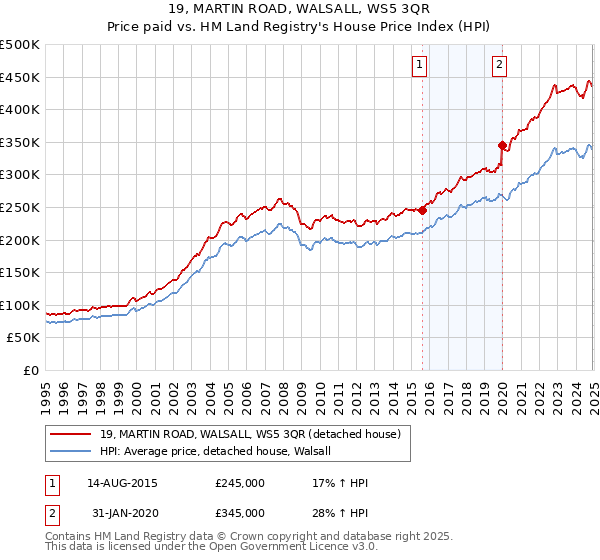 19, MARTIN ROAD, WALSALL, WS5 3QR: Price paid vs HM Land Registry's House Price Index
