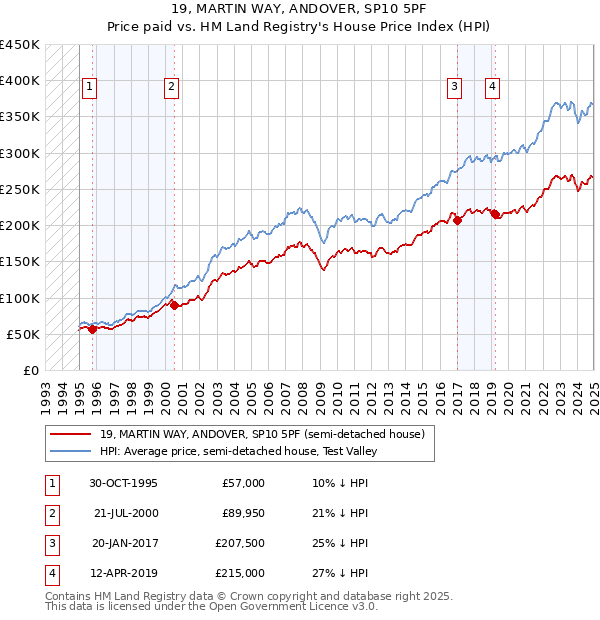 19, MARTIN WAY, ANDOVER, SP10 5PF: Price paid vs HM Land Registry's House Price Index