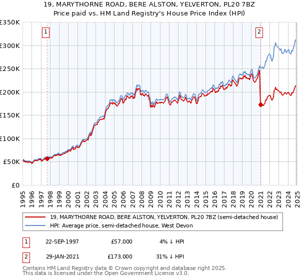 19, MARYTHORNE ROAD, BERE ALSTON, YELVERTON, PL20 7BZ: Price paid vs HM Land Registry's House Price Index