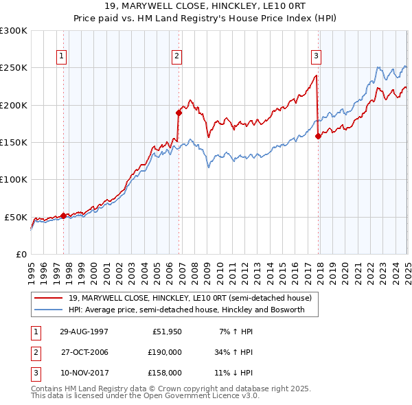 19, MARYWELL CLOSE, HINCKLEY, LE10 0RT: Price paid vs HM Land Registry's House Price Index