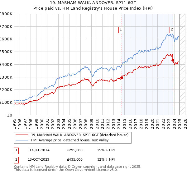 19, MASHAM WALK, ANDOVER, SP11 6GT: Price paid vs HM Land Registry's House Price Index