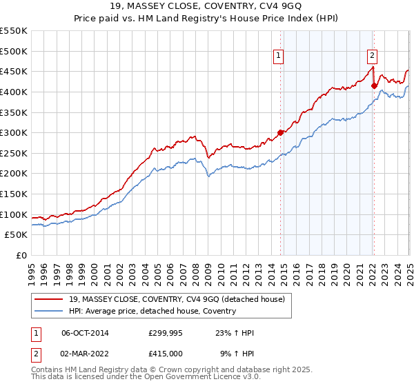 19, MASSEY CLOSE, COVENTRY, CV4 9GQ: Price paid vs HM Land Registry's House Price Index