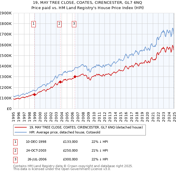19, MAY TREE CLOSE, COATES, CIRENCESTER, GL7 6NQ: Price paid vs HM Land Registry's House Price Index