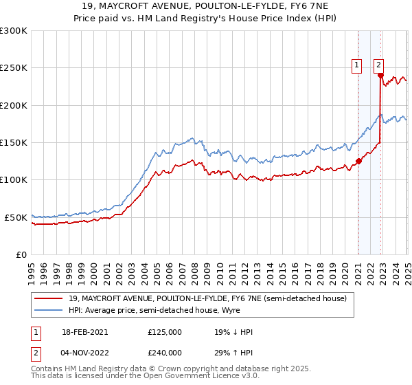 19, MAYCROFT AVENUE, POULTON-LE-FYLDE, FY6 7NE: Price paid vs HM Land Registry's House Price Index