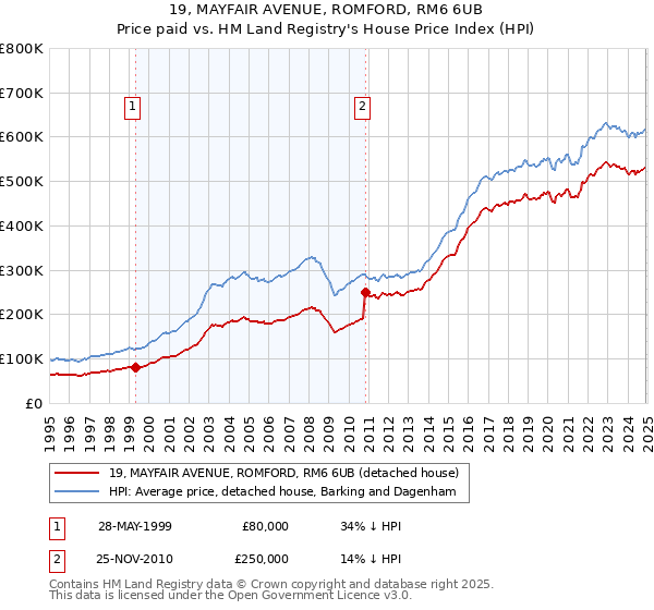 19, MAYFAIR AVENUE, ROMFORD, RM6 6UB: Price paid vs HM Land Registry's House Price Index