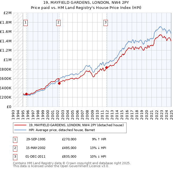 19, MAYFIELD GARDENS, LONDON, NW4 2PY: Price paid vs HM Land Registry's House Price Index
