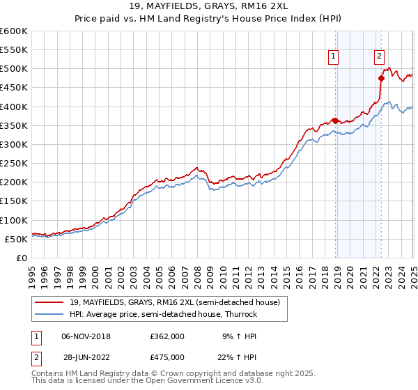 19, MAYFIELDS, GRAYS, RM16 2XL: Price paid vs HM Land Registry's House Price Index