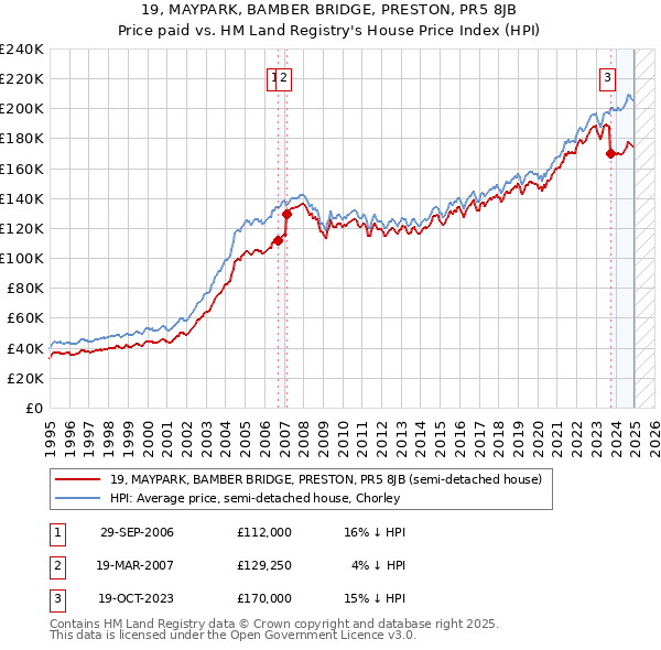 19, MAYPARK, BAMBER BRIDGE, PRESTON, PR5 8JB: Price paid vs HM Land Registry's House Price Index