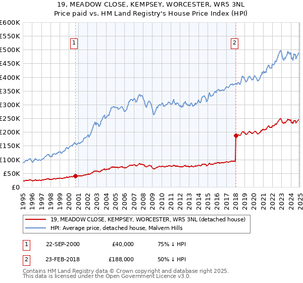 19, MEADOW CLOSE, KEMPSEY, WORCESTER, WR5 3NL: Price paid vs HM Land Registry's House Price Index