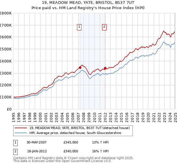 19, MEADOW MEAD, YATE, BRISTOL, BS37 7UT: Price paid vs HM Land Registry's House Price Index