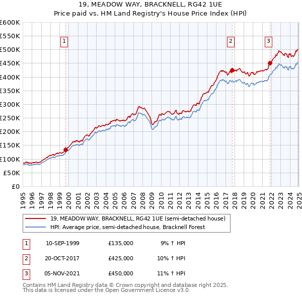 19, MEADOW WAY, BRACKNELL, RG42 1UE: Price paid vs HM Land Registry's House Price Index