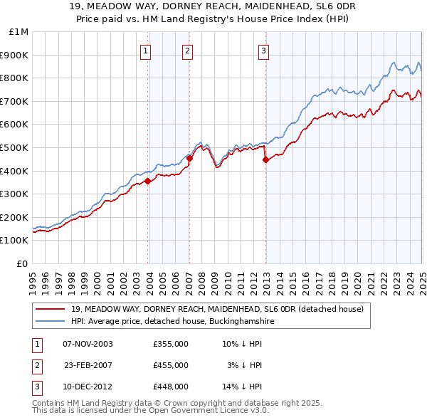 19, MEADOW WAY, DORNEY REACH, MAIDENHEAD, SL6 0DR: Price paid vs HM Land Registry's House Price Index