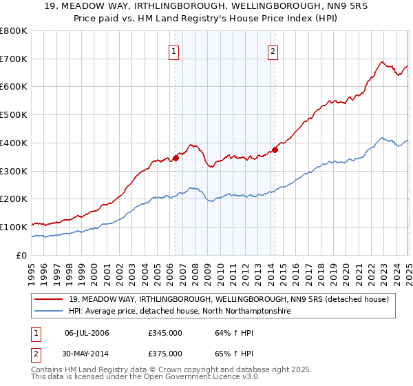 19, MEADOW WAY, IRTHLINGBOROUGH, WELLINGBOROUGH, NN9 5RS: Price paid vs HM Land Registry's House Price Index