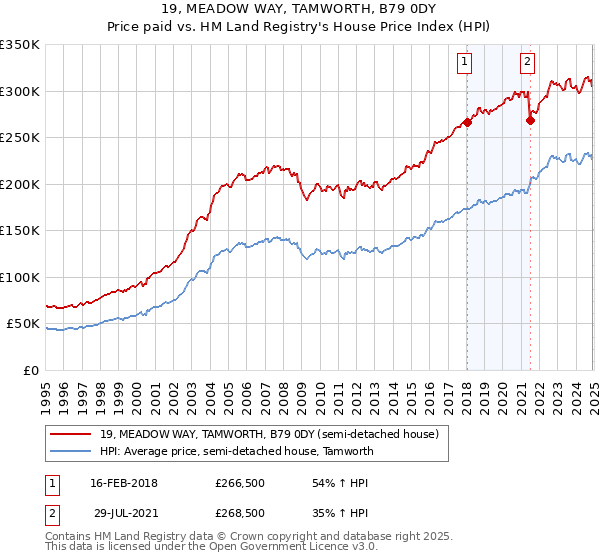 19, MEADOW WAY, TAMWORTH, B79 0DY: Price paid vs HM Land Registry's House Price Index
