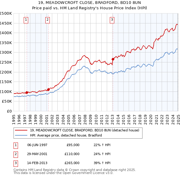 19, MEADOWCROFT CLOSE, BRADFORD, BD10 8UN: Price paid vs HM Land Registry's House Price Index
