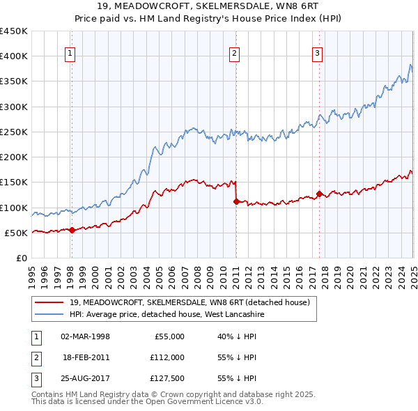 19, MEADOWCROFT, SKELMERSDALE, WN8 6RT: Price paid vs HM Land Registry's House Price Index