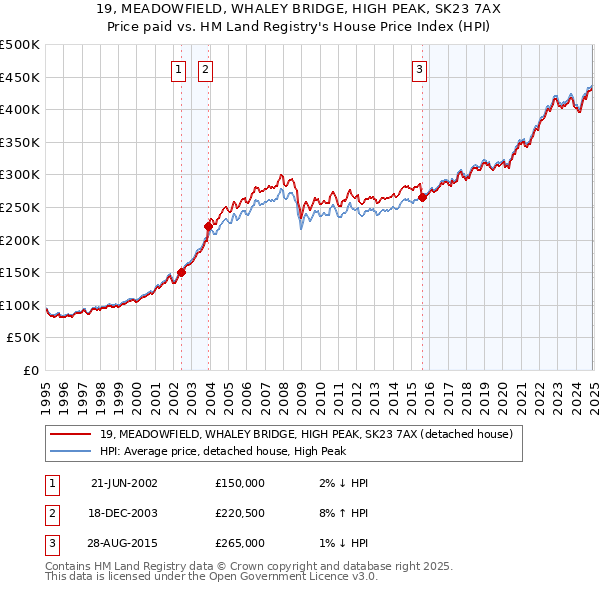 19, MEADOWFIELD, WHALEY BRIDGE, HIGH PEAK, SK23 7AX: Price paid vs HM Land Registry's House Price Index