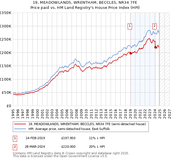 19, MEADOWLANDS, WRENTHAM, BECCLES, NR34 7FE: Price paid vs HM Land Registry's House Price Index