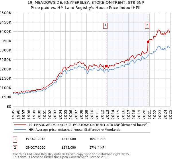 19, MEADOWSIDE, KNYPERSLEY, STOKE-ON-TRENT, ST8 6NP: Price paid vs HM Land Registry's House Price Index