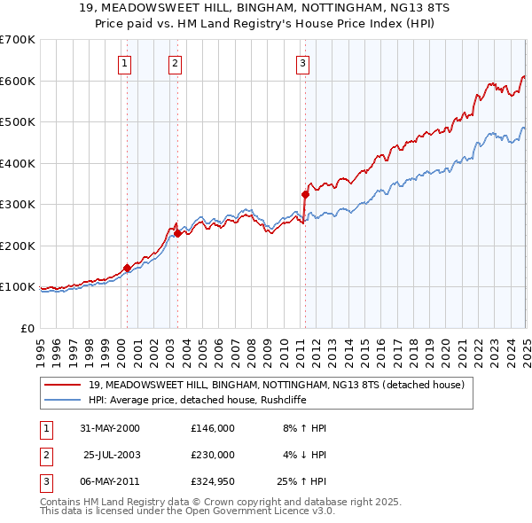 19, MEADOWSWEET HILL, BINGHAM, NOTTINGHAM, NG13 8TS: Price paid vs HM Land Registry's House Price Index