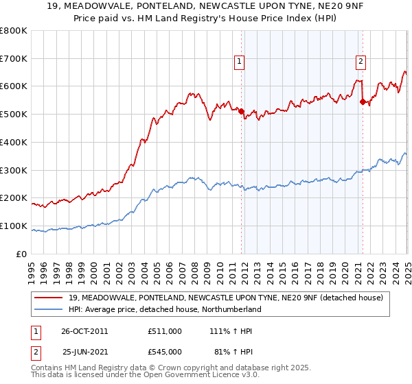 19, MEADOWVALE, PONTELAND, NEWCASTLE UPON TYNE, NE20 9NF: Price paid vs HM Land Registry's House Price Index