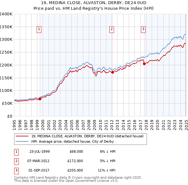 19, MEDINA CLOSE, ALVASTON, DERBY, DE24 0UD: Price paid vs HM Land Registry's House Price Index