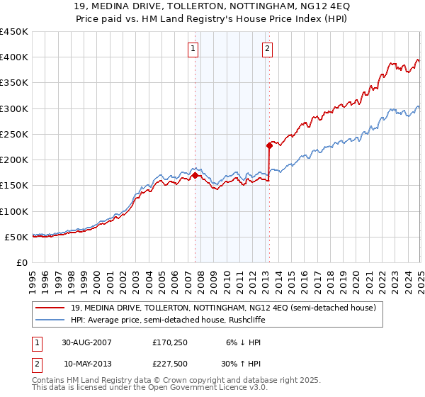 19, MEDINA DRIVE, TOLLERTON, NOTTINGHAM, NG12 4EQ: Price paid vs HM Land Registry's House Price Index