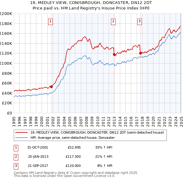 19, MEDLEY VIEW, CONISBROUGH, DONCASTER, DN12 2DT: Price paid vs HM Land Registry's House Price Index