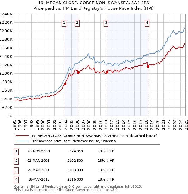 19, MEGAN CLOSE, GORSEINON, SWANSEA, SA4 4PS: Price paid vs HM Land Registry's House Price Index