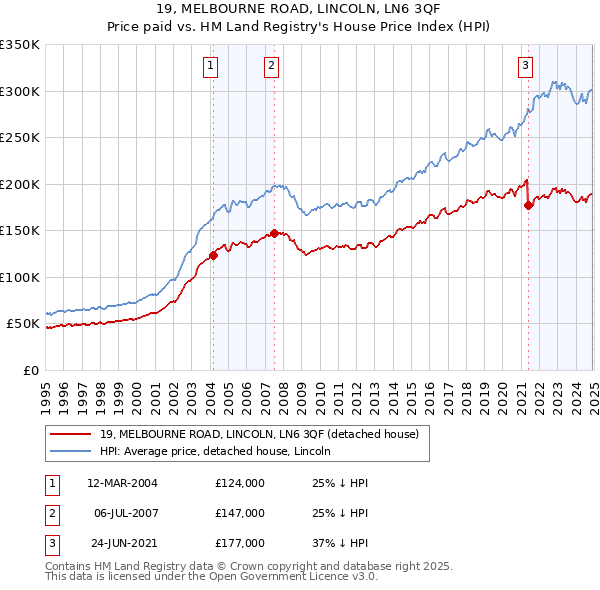 19, MELBOURNE ROAD, LINCOLN, LN6 3QF: Price paid vs HM Land Registry's House Price Index