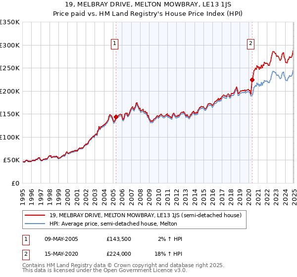 19, MELBRAY DRIVE, MELTON MOWBRAY, LE13 1JS: Price paid vs HM Land Registry's House Price Index