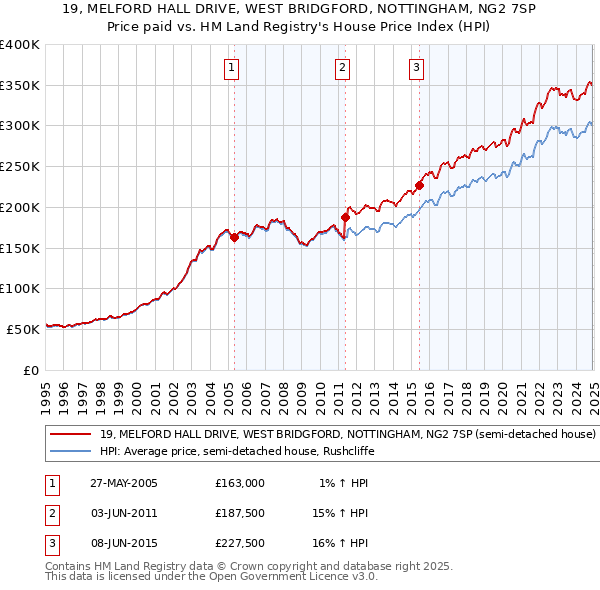 19, MELFORD HALL DRIVE, WEST BRIDGFORD, NOTTINGHAM, NG2 7SP: Price paid vs HM Land Registry's House Price Index