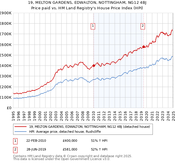 19, MELTON GARDENS, EDWALTON, NOTTINGHAM, NG12 4BJ: Price paid vs HM Land Registry's House Price Index