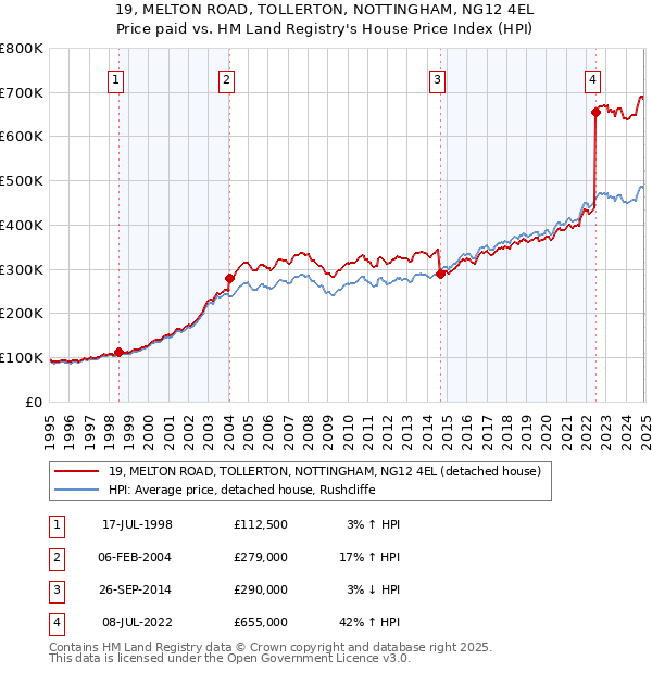 19, MELTON ROAD, TOLLERTON, NOTTINGHAM, NG12 4EL: Price paid vs HM Land Registry's House Price Index