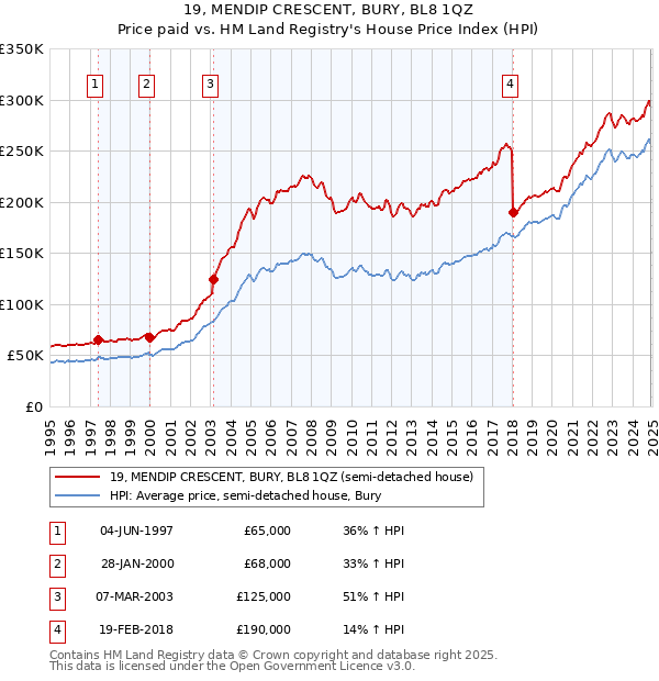 19, MENDIP CRESCENT, BURY, BL8 1QZ: Price paid vs HM Land Registry's House Price Index